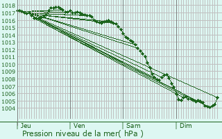 Graphe de la pression atmosphrique prvue pour Nages-et-Solorgues