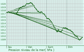 Graphe de la pression atmosphrique prvue pour Brienne-le-Chteau