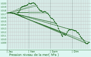 Graphe de la pression atmosphrique prvue pour Les Hauts-de-Che