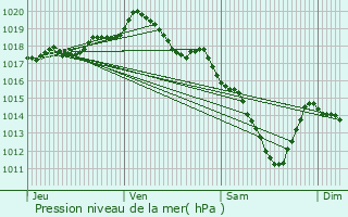 Graphe de la pression atmosphrique prvue pour Sprimont