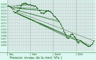 Graphe de la pression atmosphrique prvue pour Bourg-Saint-Andol