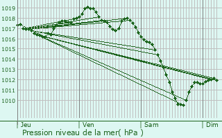 Graphe de la pression atmosphrique prvue pour Erckartswiller