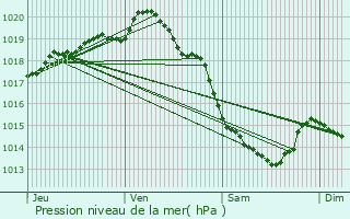 Graphe de la pression atmosphrique prvue pour Menneville