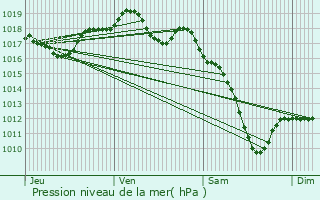 Graphe de la pression atmosphrique prvue pour Brig-Vintrange