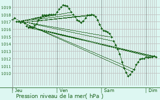 Graphe de la pression atmosphrique prvue pour Guenviller