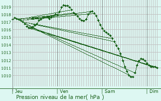 Graphe de la pression atmosphrique prvue pour Bertrambois