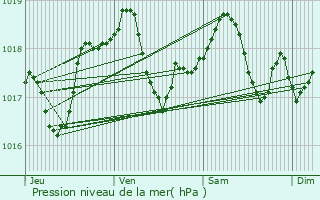 Graphe de la pression atmosphrique prvue pour Bar-le-Duc