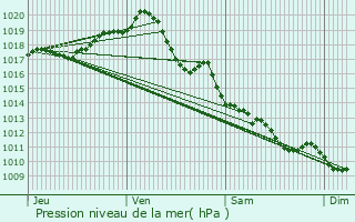 Graphe de la pression atmosphrique prvue pour Bords