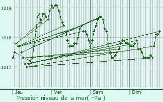 Graphe de la pression atmosphrique prvue pour Argentenay