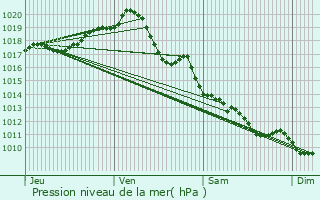 Graphe de la pression atmosphrique prvue pour Cabariot