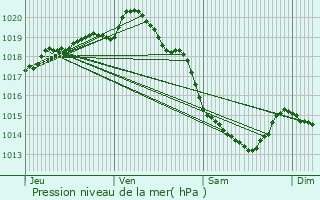 Graphe de la pression atmosphrique prvue pour Courset