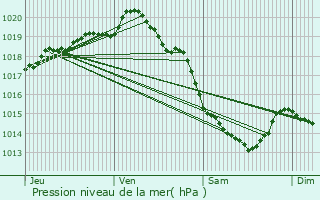 Graphe de la pression atmosphrique prvue pour Bourthes