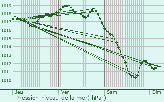 Graphe de la pression atmosphrique prvue pour Wisches