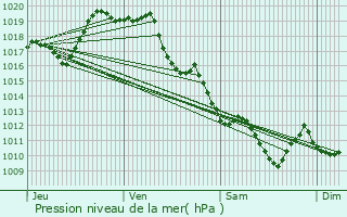 Graphe de la pression atmosphrique prvue pour Ossas-Suhare