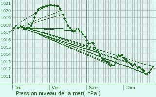 Graphe de la pression atmosphrique prvue pour Lavardin