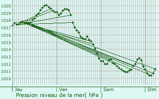 Graphe de la pression atmosphrique prvue pour Anhoa