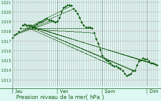 Graphe de la pression atmosphrique prvue pour Cucq