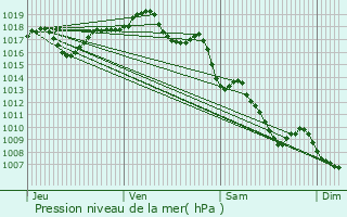 Graphe de la pression atmosphrique prvue pour Madic