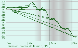 Graphe de la pression atmosphrique prvue pour Aurillac