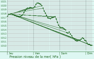 Graphe de la pression atmosphrique prvue pour Nuaill-d