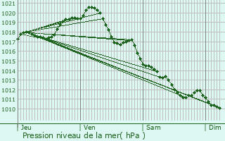 Graphe de la pression atmosphrique prvue pour Saint-ouen-d