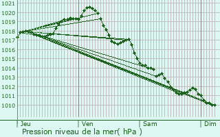 Graphe de la pression atmosphrique prvue pour Clavette