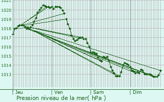 Graphe de la pression atmosphrique prvue pour La Chapelle-Hermier