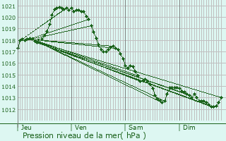 Graphe de la pression atmosphrique prvue pour Le May-sur-vre