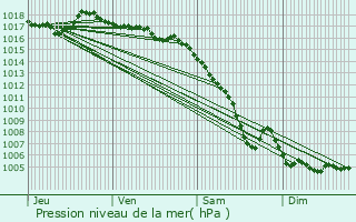 Graphe de la pression atmosphrique prvue pour Robion