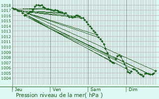 Graphe de la pression atmosphrique prvue pour Monteux