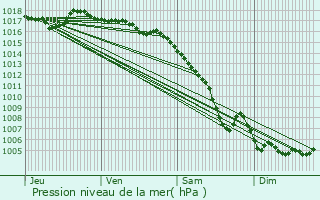 Graphe de la pression atmosphrique prvue pour Caumont-sur-Durance