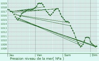 Graphe de la pression atmosphrique prvue pour tevaux