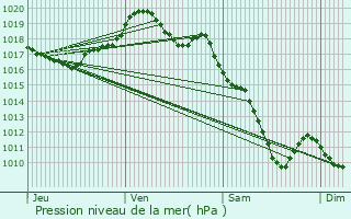 Graphe de la pression atmosphrique prvue pour Chaugey