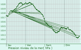 Graphe de la pression atmosphrique prvue pour Chriennes