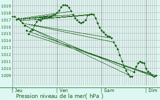 Graphe de la pression atmosphrique prvue pour Oyrires