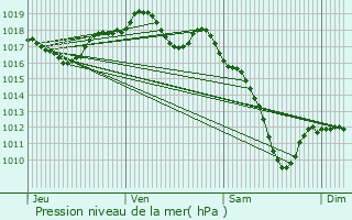 Graphe de la pression atmosphrique prvue pour Montdidier