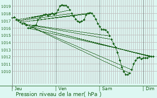 Graphe de la pression atmosphrique prvue pour Vittersbourg