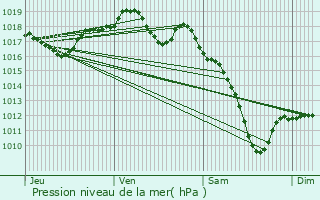 Graphe de la pression atmosphrique prvue pour Bissert