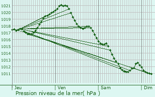 Graphe de la pression atmosphrique prvue pour Ouchamps