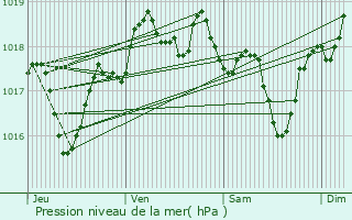 Graphe de la pression atmosphrique prvue pour Bellegarde