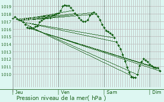 Graphe de la pression atmosphrique prvue pour Sainte-Ple