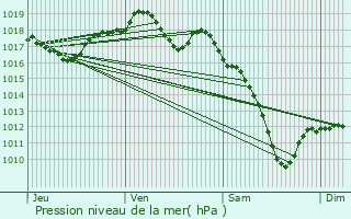 Graphe de la pression atmosphrique prvue pour Oermingen