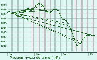 Graphe de la pression atmosphrique prvue pour Bisten-en-Lorraine