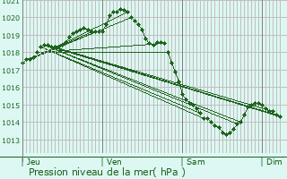 Graphe de la pression atmosphrique prvue pour Lespinoy