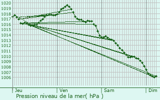 Graphe de la pression atmosphrique prvue pour Espalion