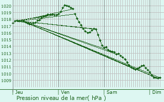 Graphe de la pression atmosphrique prvue pour Le Gua