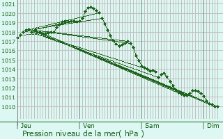 Graphe de la pression atmosphrique prvue pour Saint-Georges-d