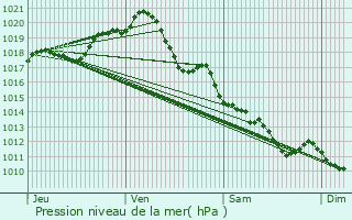 Graphe de la pression atmosphrique prvue pour L