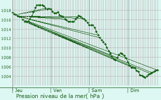 Graphe de la pression atmosphrique prvue pour La Robine-sur-Galabre