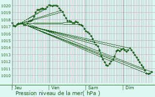 Graphe de la pression atmosphrique prvue pour Houyet